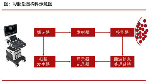 彩超机设备构件示意图