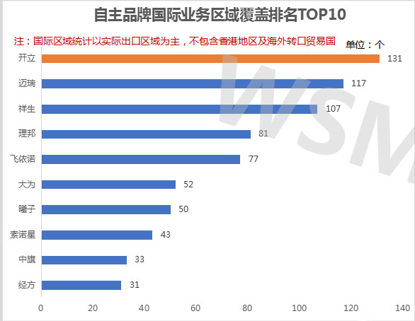 2019年中国彩超出口十大自主品牌